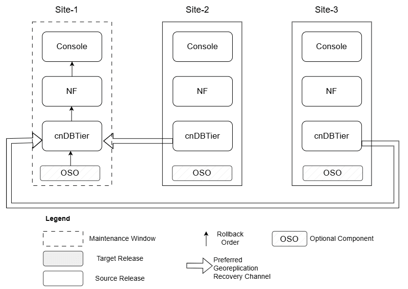 Scenario 2: Site-1 Rollback Scenario 2: Site-1 Rollback