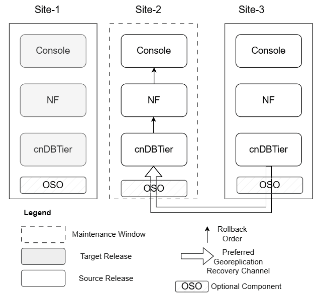 Scenario 4: Site 2 Rollback Scenario 4: Site 2 Rollback