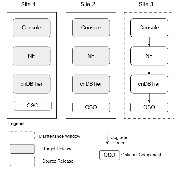Scenario 5: Site-3 Upgrade Scenario 5: Site-3 Upgrade