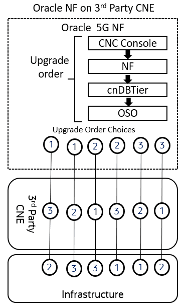 Oracle CNC Solution Upgrade Order on Non-Oracle CNE