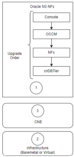 Oracle CNC Solution CNC Upgrade Order on CNE Oracle CNC Solution CNC Upgrade Order on CNE