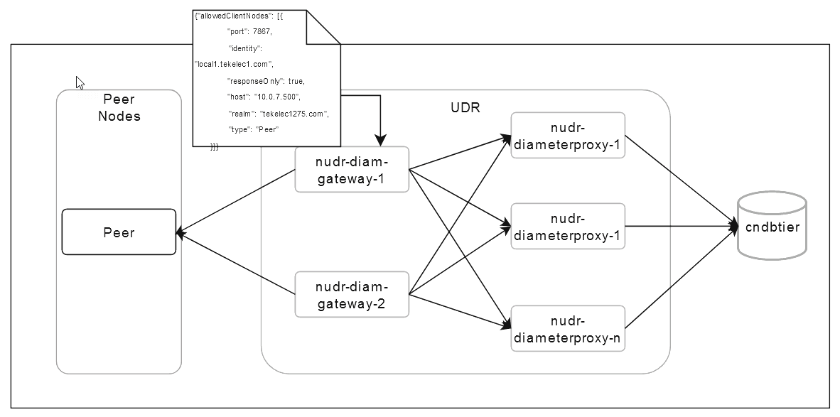 Diameter Connection Configuration