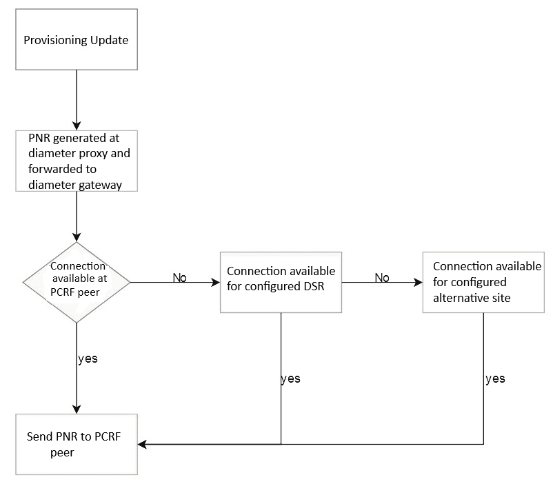 Diameter Gateway Enhancement