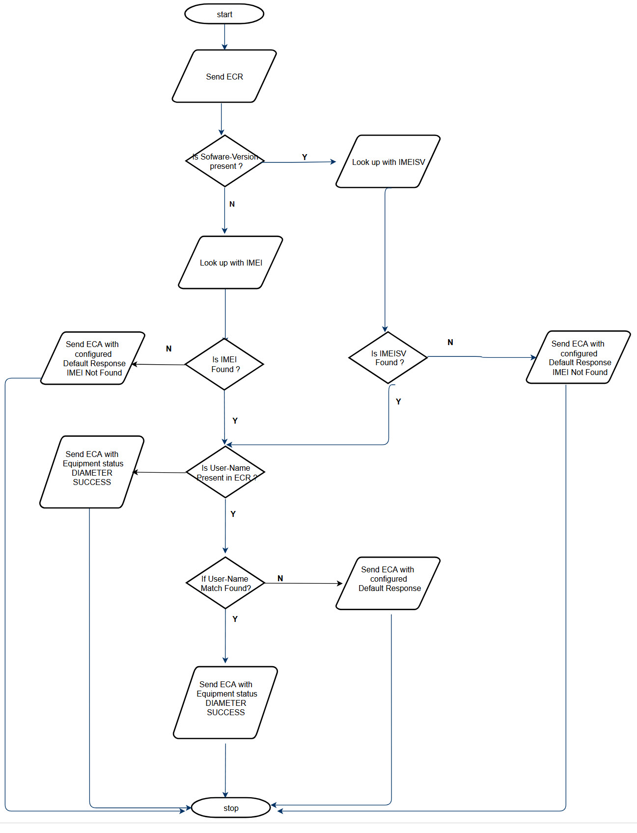 Equipment Status Retrieval Call Flow