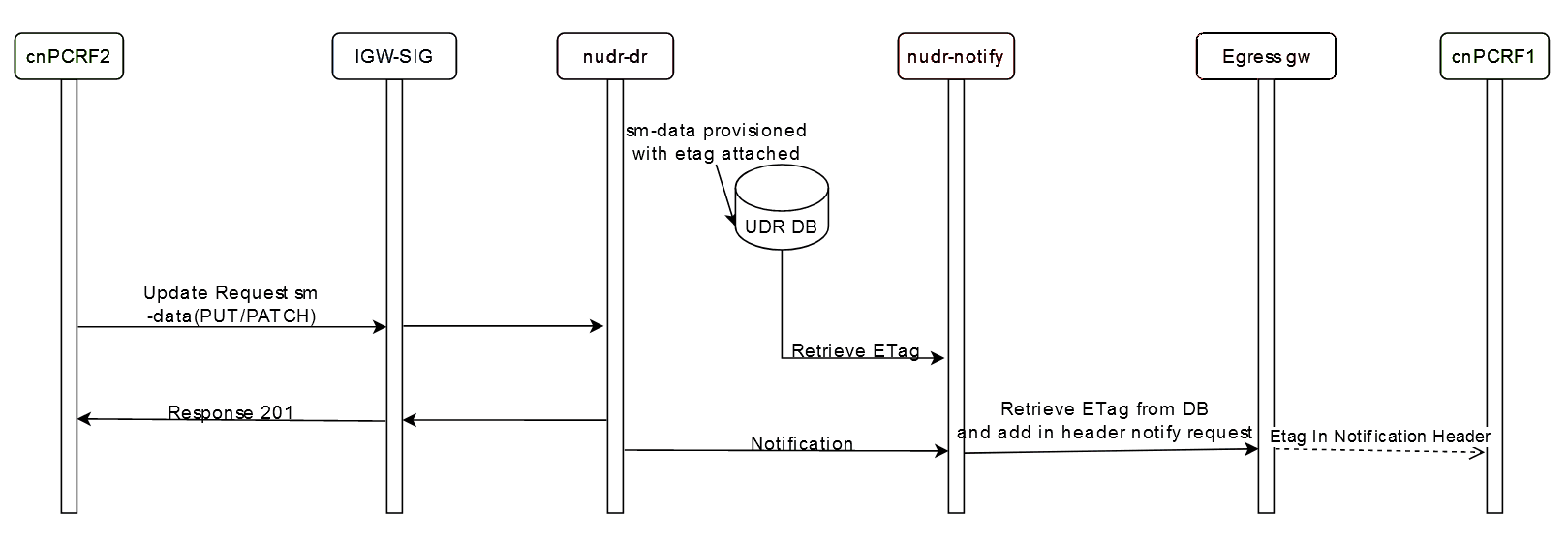 Notification for Signaling Requests