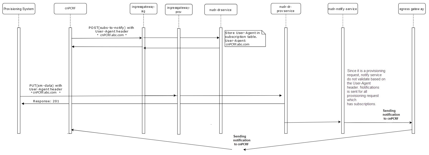 Provisioning Requests