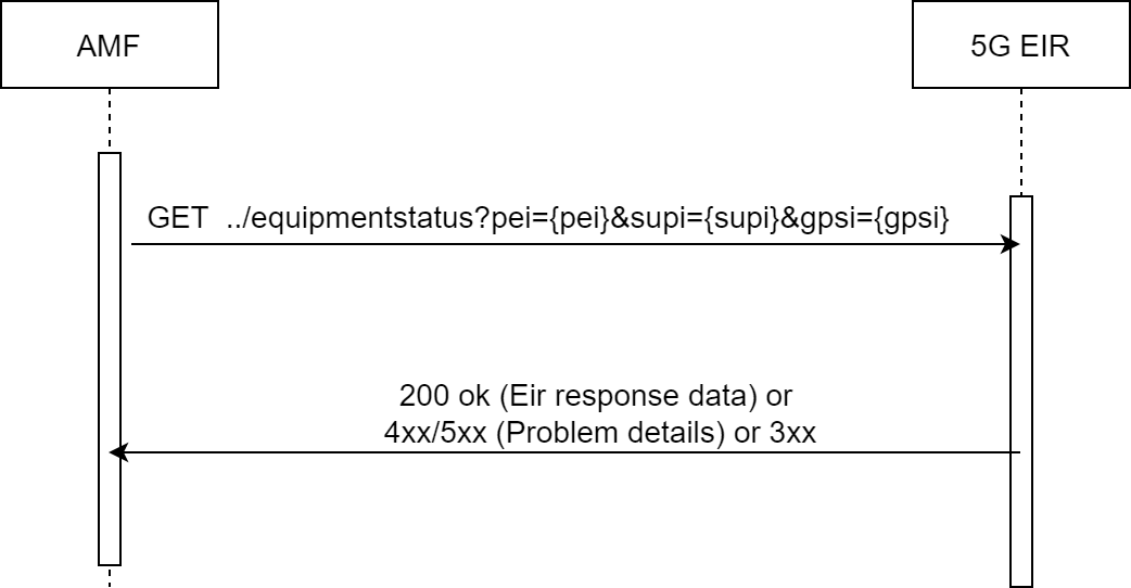 Reference Model – 5G-EIR
