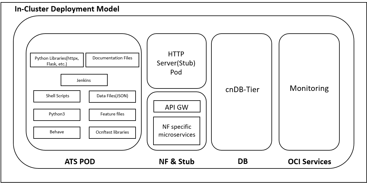 In-Cluster Deployment Model in OCI