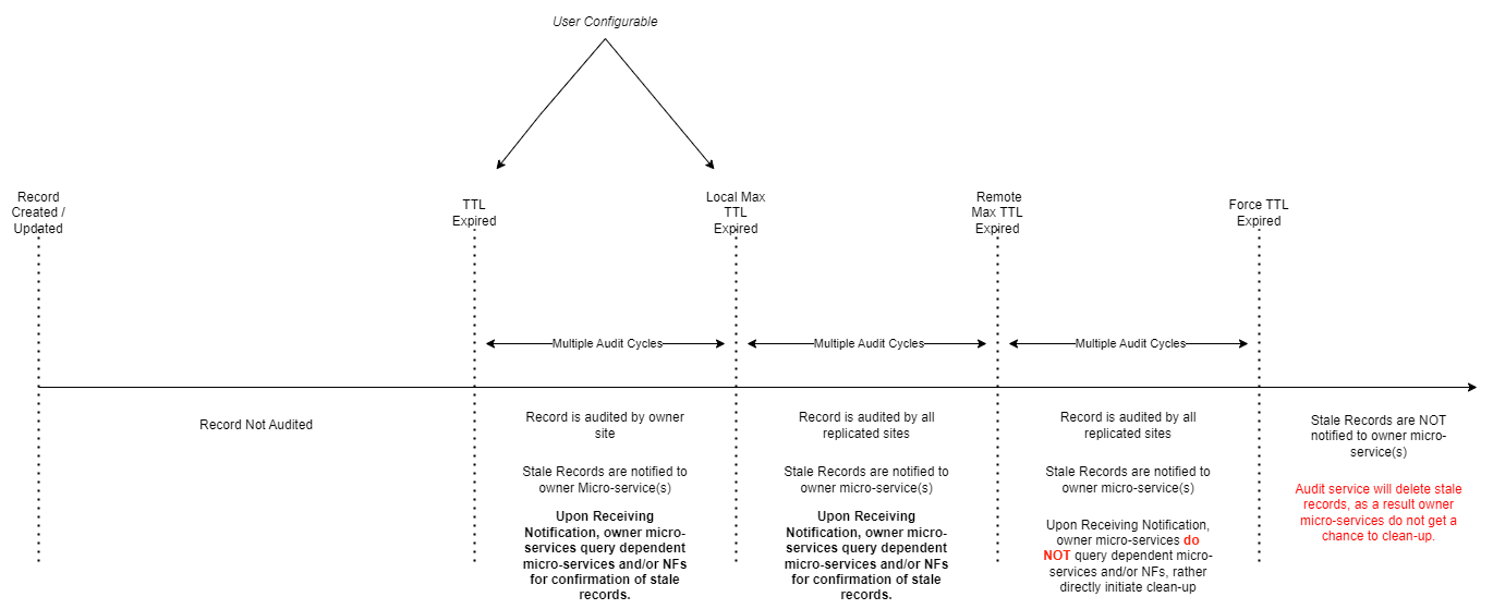 Timeline view of Audit Service