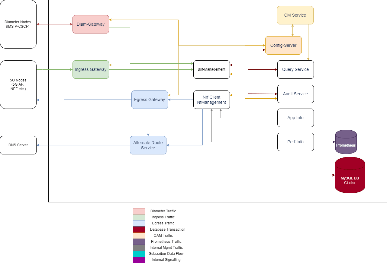 BSF Architecture Diagram