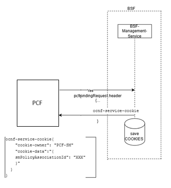 OCNF-SERVICE-COOKIE sent by BSF to Policy