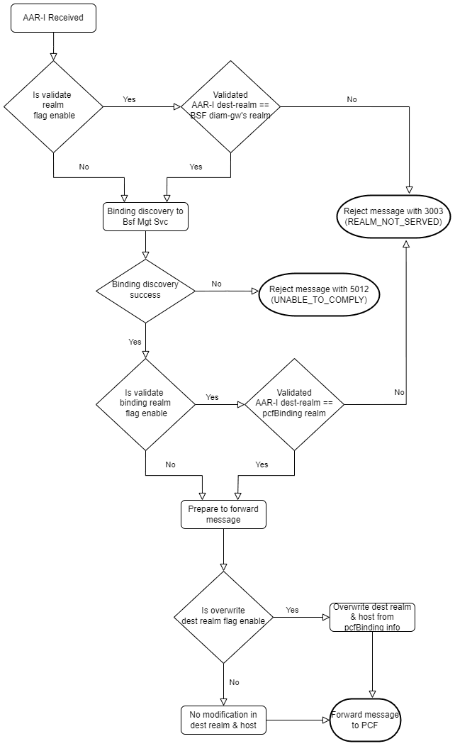 destination-realm Validation Process