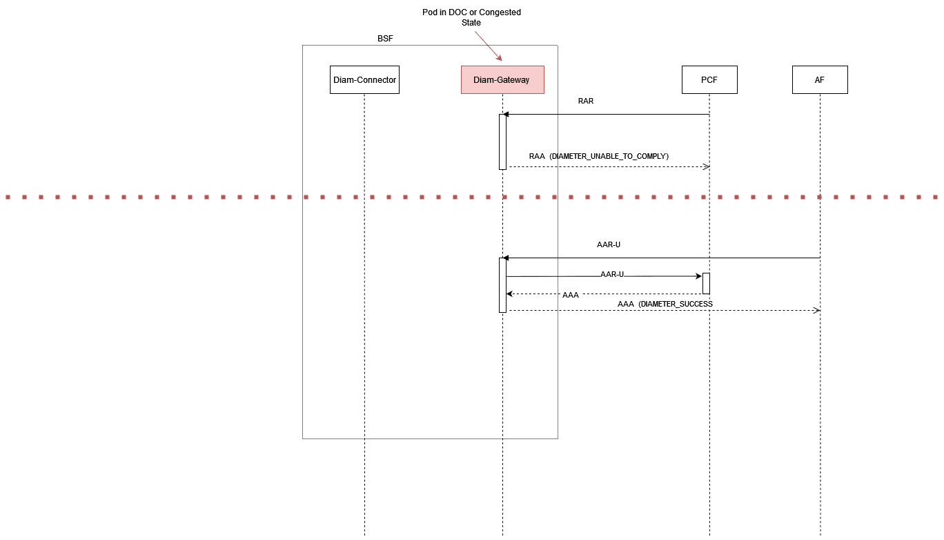 Call flow diagram for Diameter Congestion Control