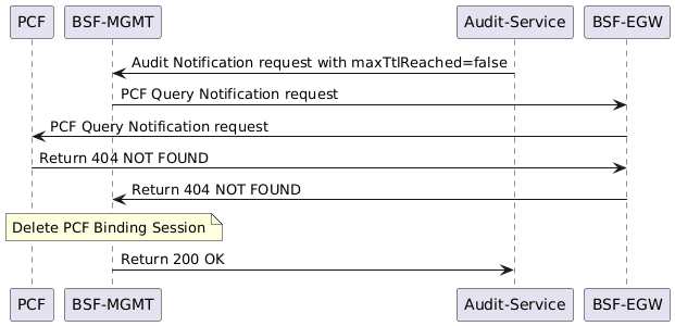 Query PCF to confirm a record as stale