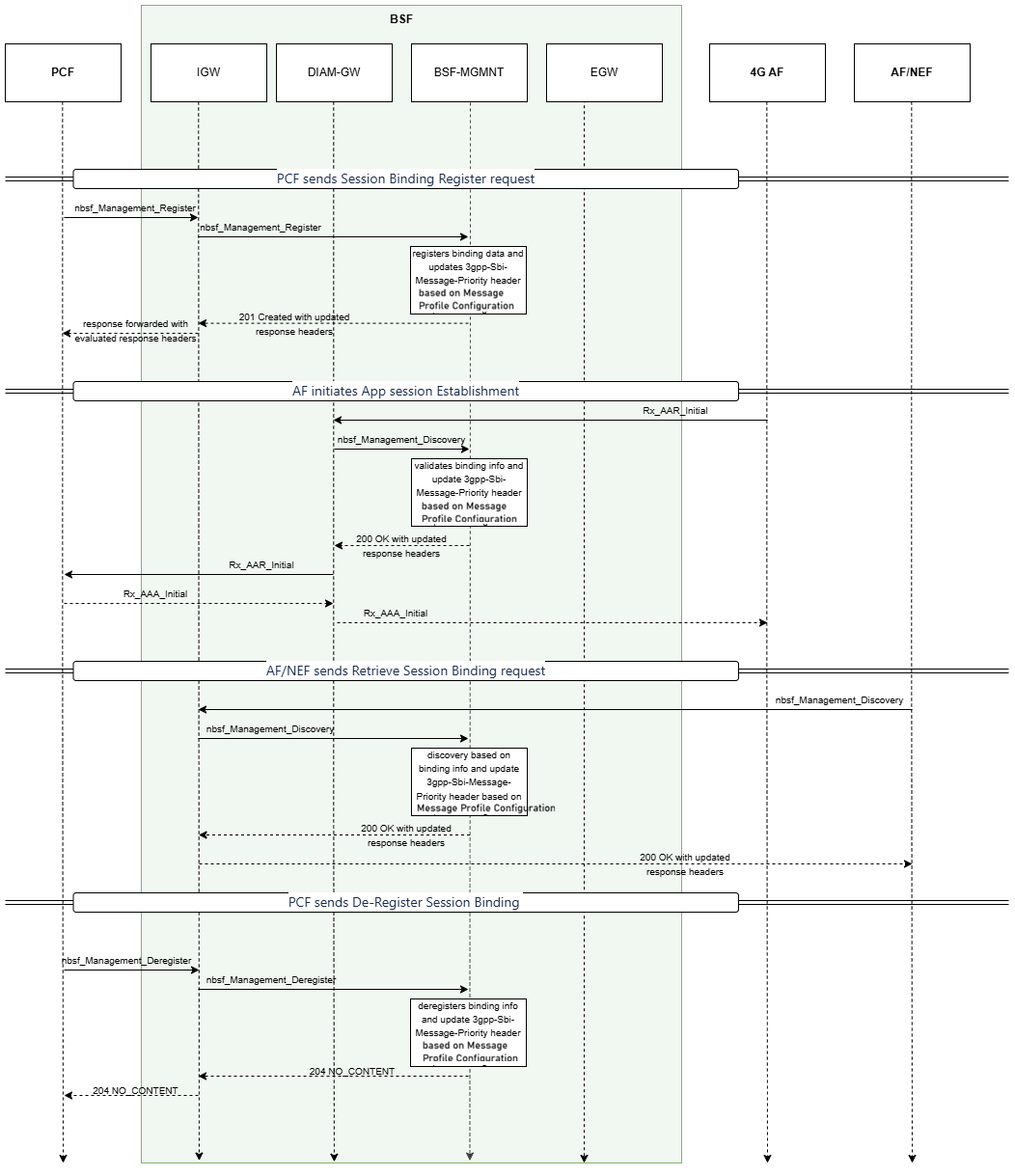 Sample call flow for session binding registration with BSF as a producer