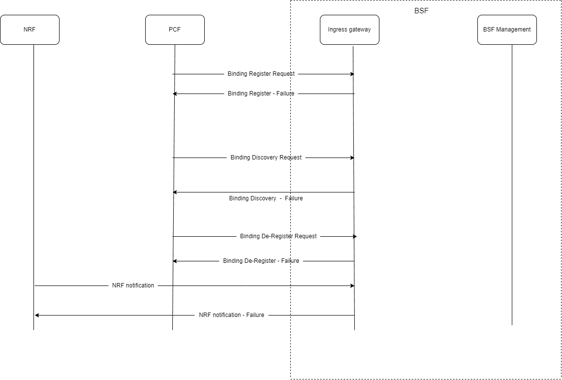 Ingress Gateway Complete Shutdown