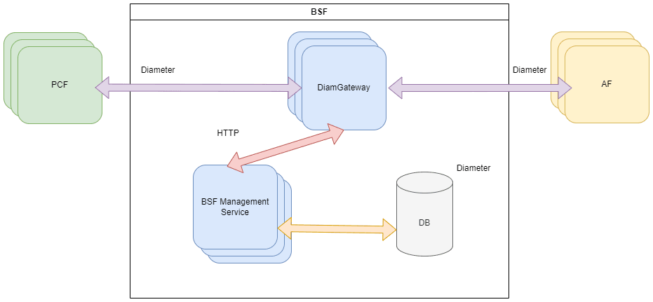 Diameter Gateway for BSF: Architecture