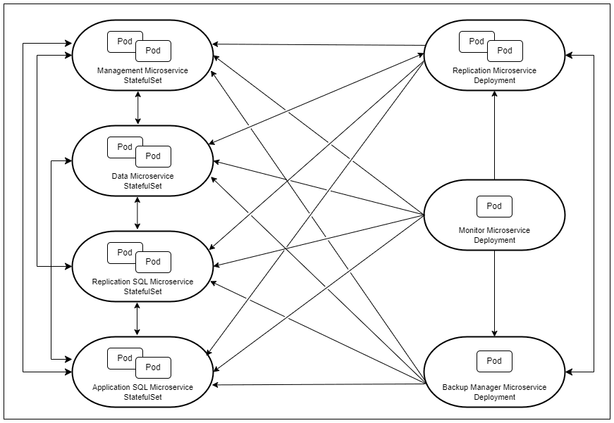 cnDBTier Architecture