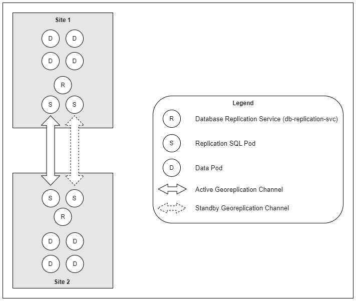 Two-Site Setup with Single Replication Channel Group