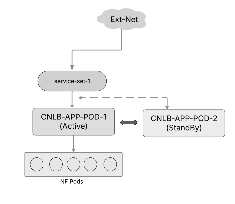 cnlb-app Pods cnlb-app Pods