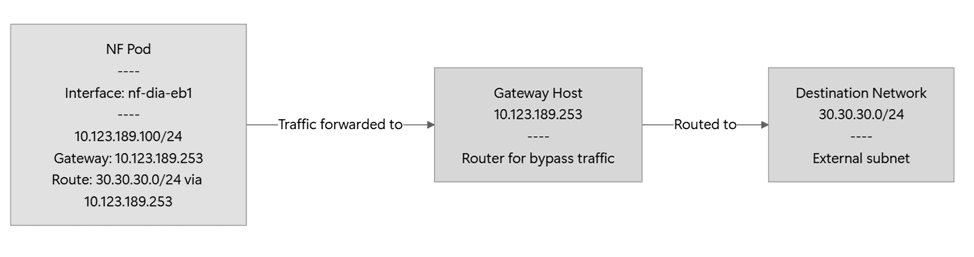 egress_bypass_routing egress_bypass_routing