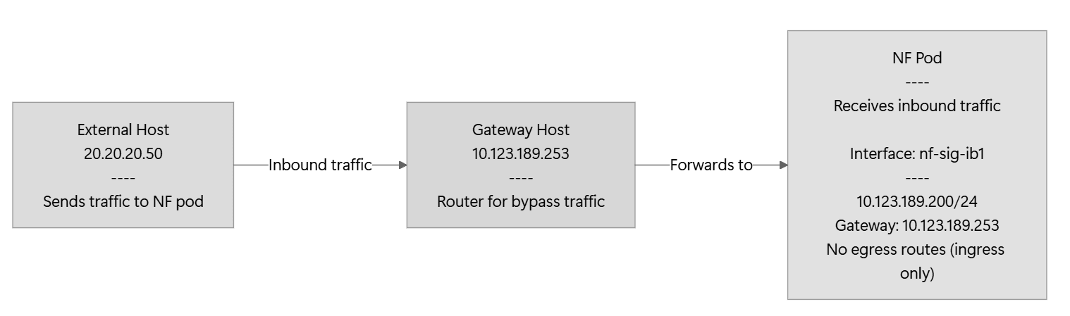 ingress bypass routing ingress bypass routing