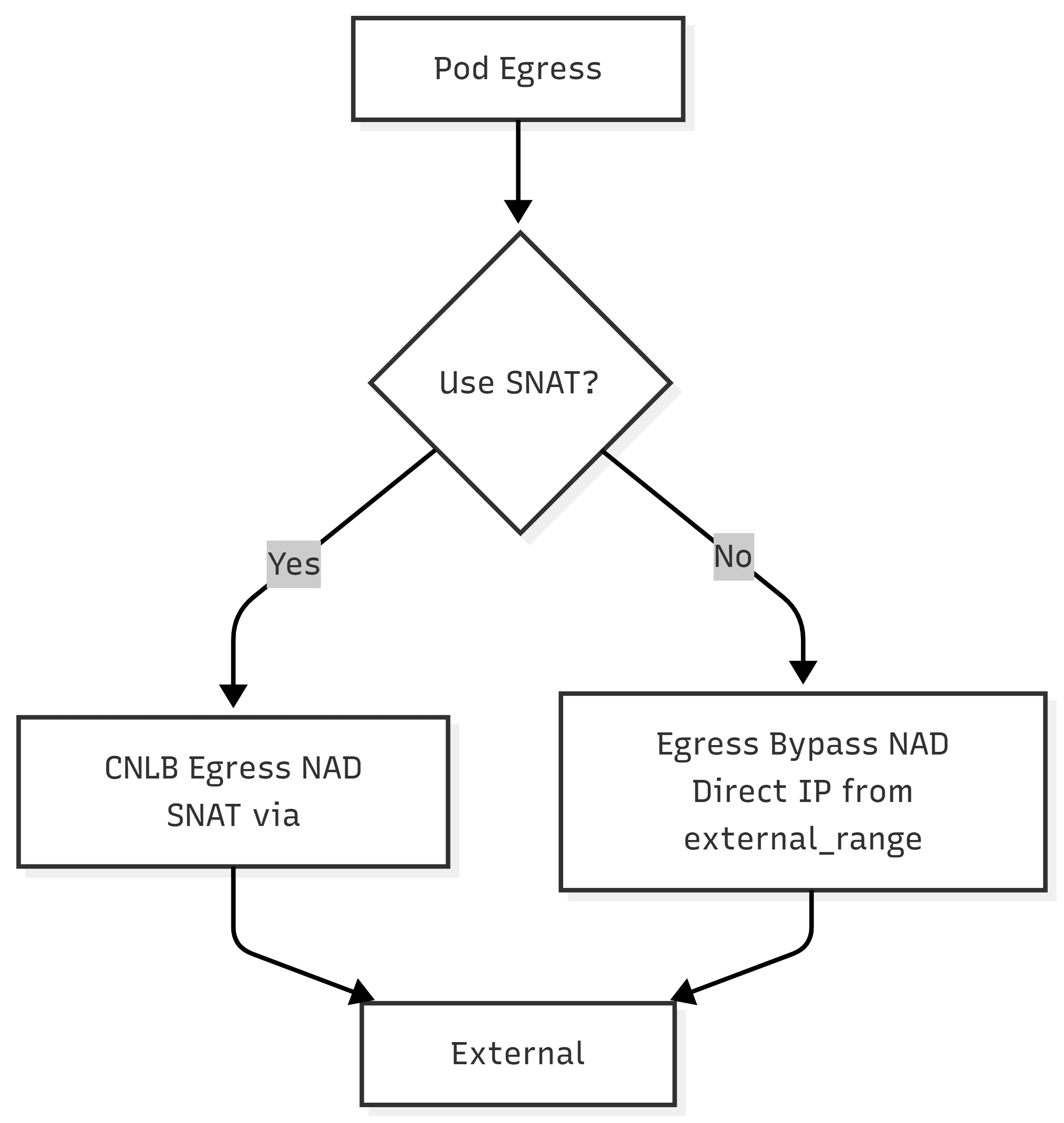 Egress Bypass Expansion Egress Bypass Expansion