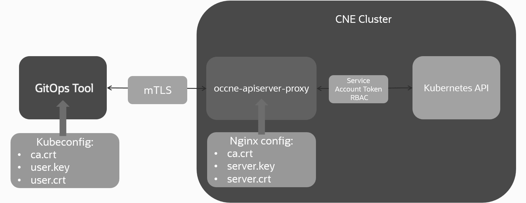 CNE Cluster CNE Cluster