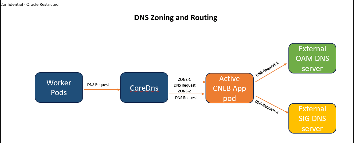 DNS_Traffic_Segregation_Workflow