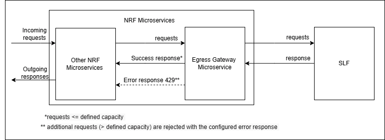 Egress Gateway Pod Throttling Mechanism