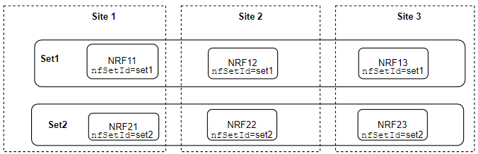 NRF Growth nfSetId Configuration