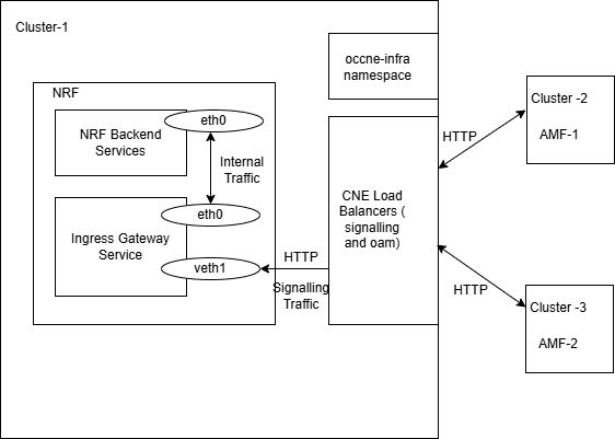 Ingress Traffic Segregation