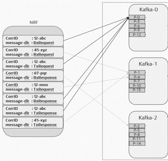 Same Kafka Partition for Writing the Messages of the Same Transaction Type