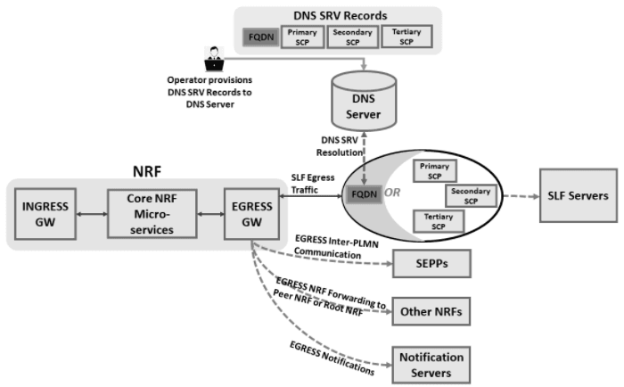 Routing Egress Messages through SCP