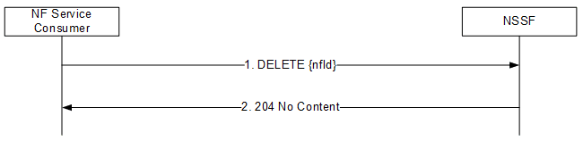 Delete the NSSAI Availability Information at NSSF Delete the NSSAI Availability Information at NSSF