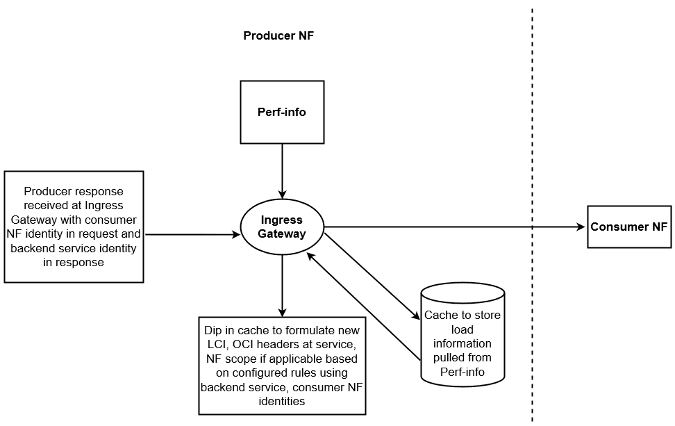 workflow of LCI and OCI Headers