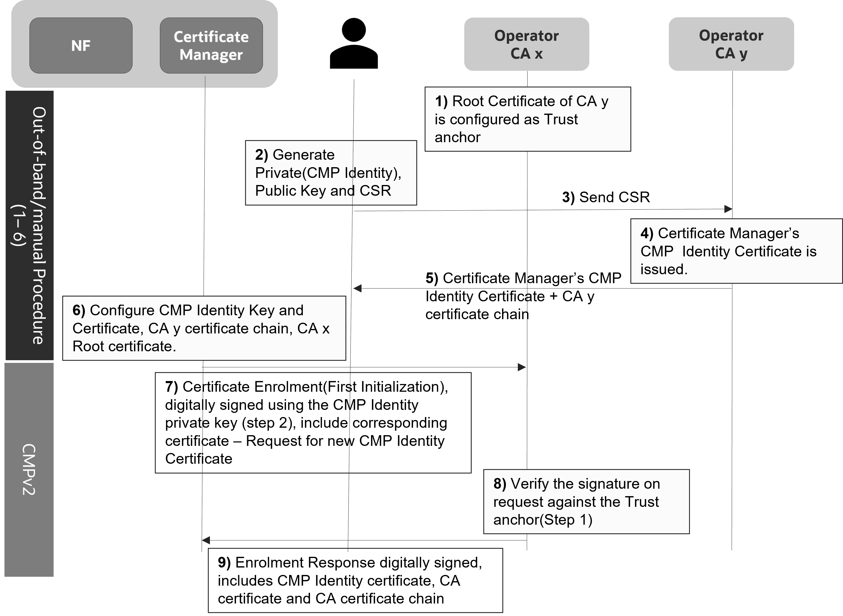 Certificate Based Trust Establishment