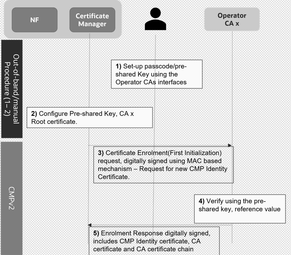 MAC Based Trust Establishment