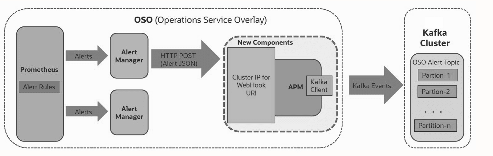 Alert Forwarding to Kafka