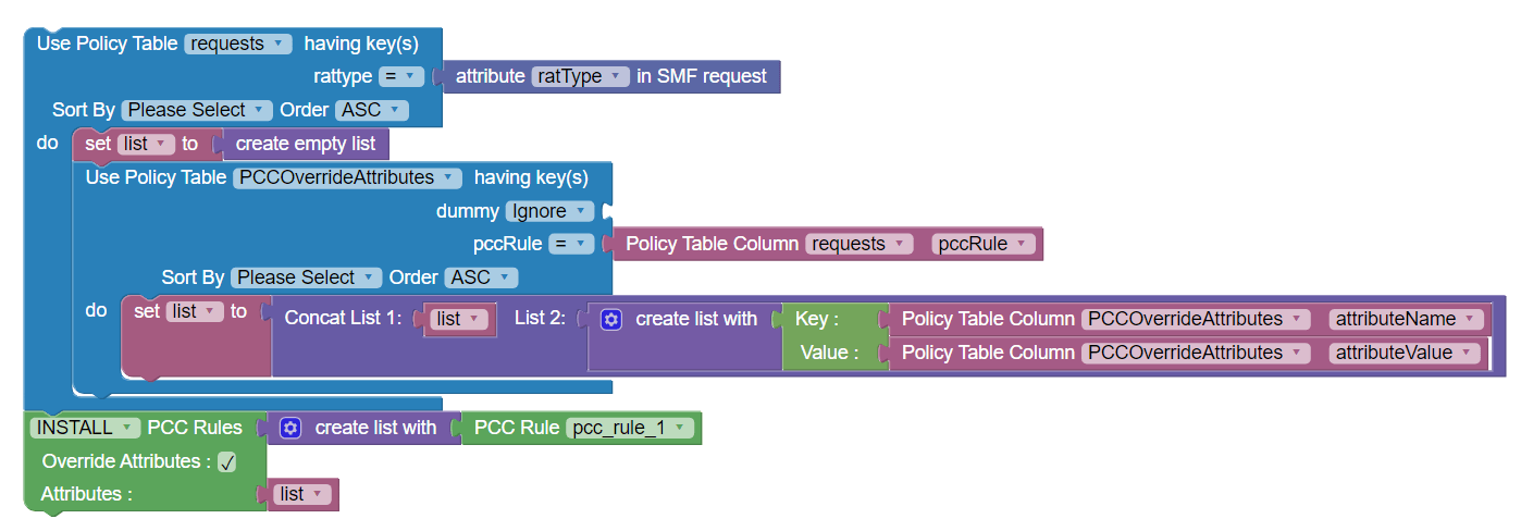 Use case for dynamic override of PCC rule attributes with policy tables