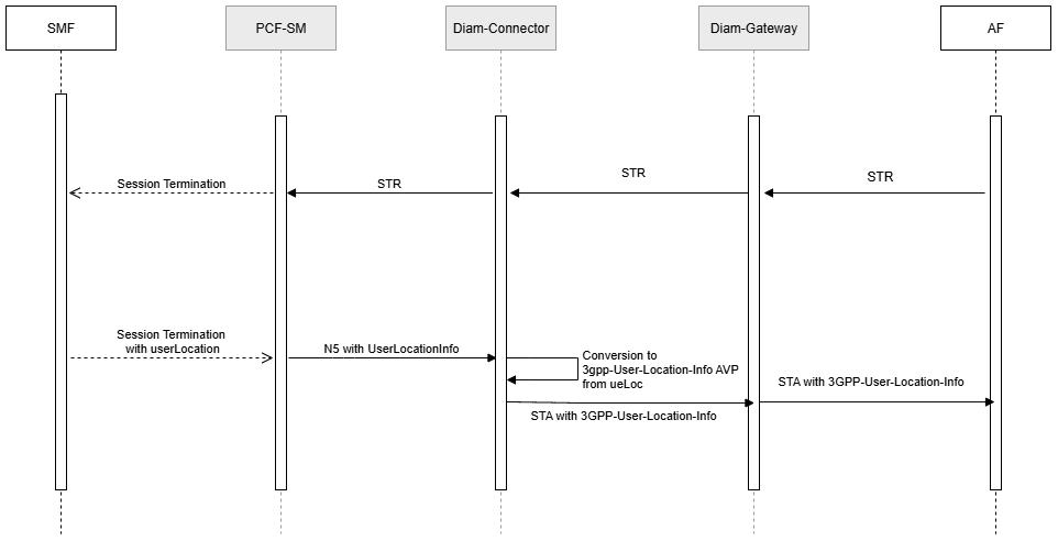 3GPP-User-Location-Info Call Flow-for STR Messages