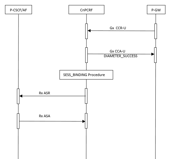Notification of the AF Signaling Transmission in 4G