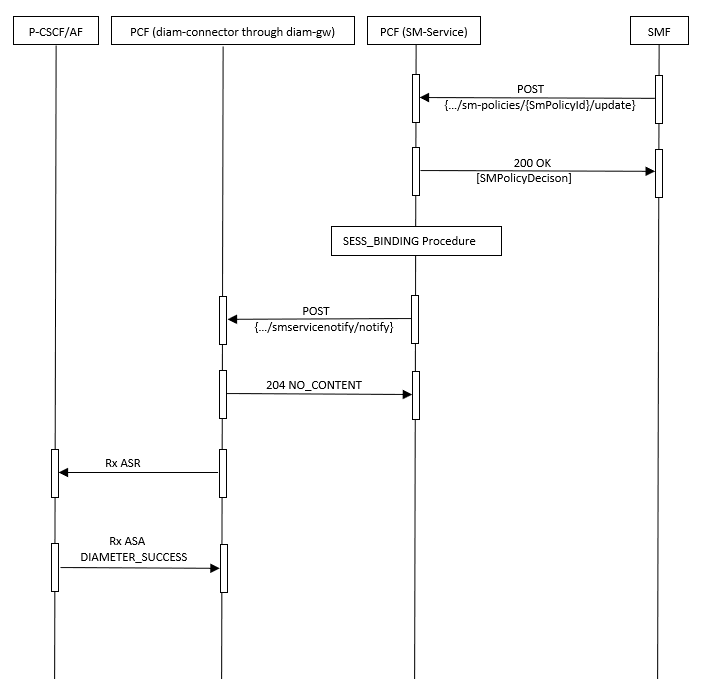 Notification of the AF Signaling Transmission in 5G