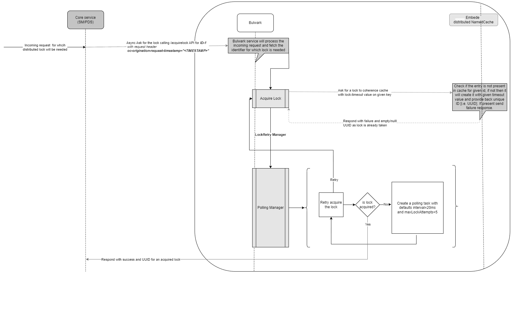 If lock is not available. Register for polling mechanism with the configured polling interval(20ms) and max lock re-attempts(5)