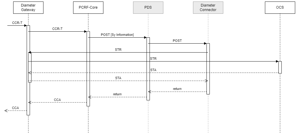 Adding Subscription-ID AVPs in STR messages