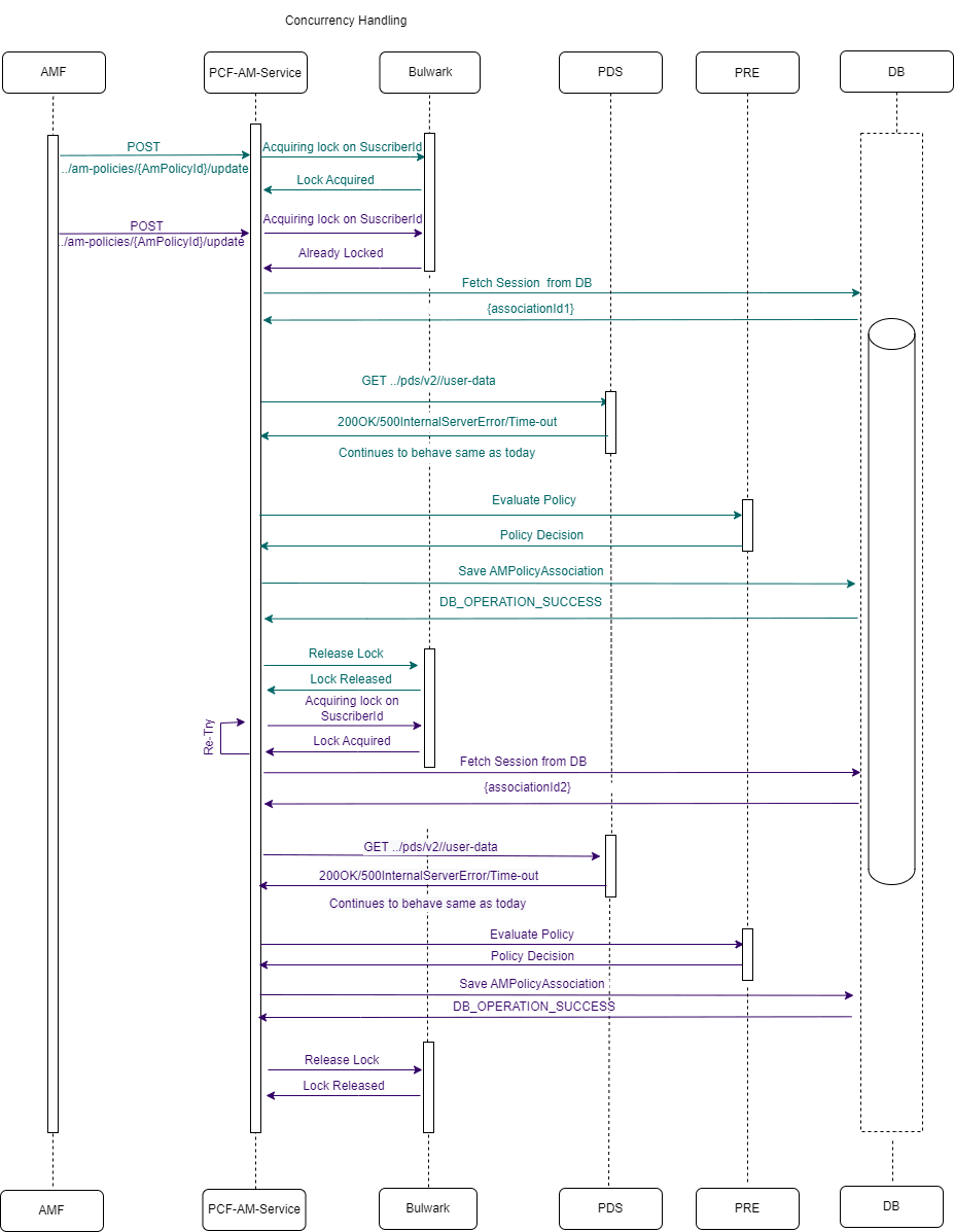 Two AM-Update requests for same Subscriber but different Sessions and retry success