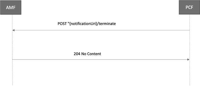 Deletion of a policy association
