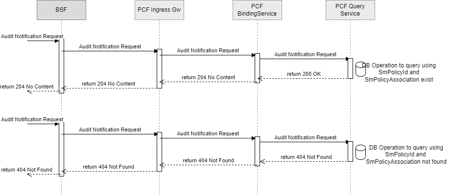 BSF and PCF Interaction for Stale Binding Detection