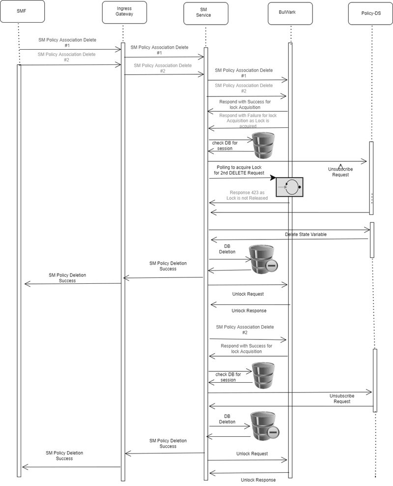 Call Flow - Bulwark Lock Request SM Delete Procedure