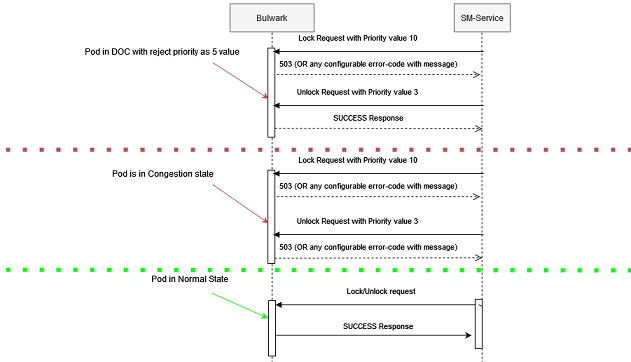 Call flow diagram for Bulwark Congestion Control